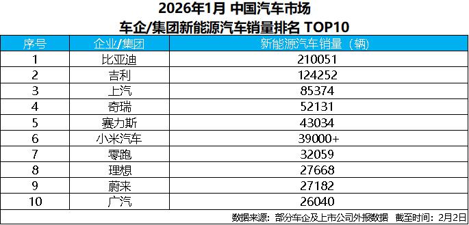 从1月榜单看车市格局，比亚迪领衔新能源车企